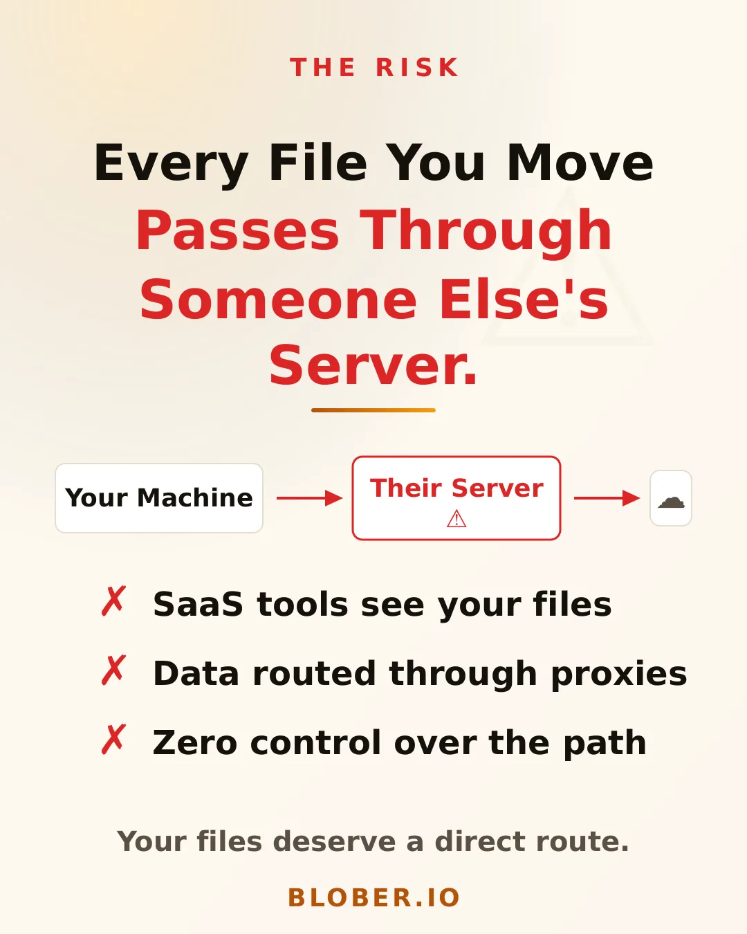 The risk of SaaS cloud transfer tools: your files pass through someone else's servers, data is routed through proxies, and you have zero control over the path