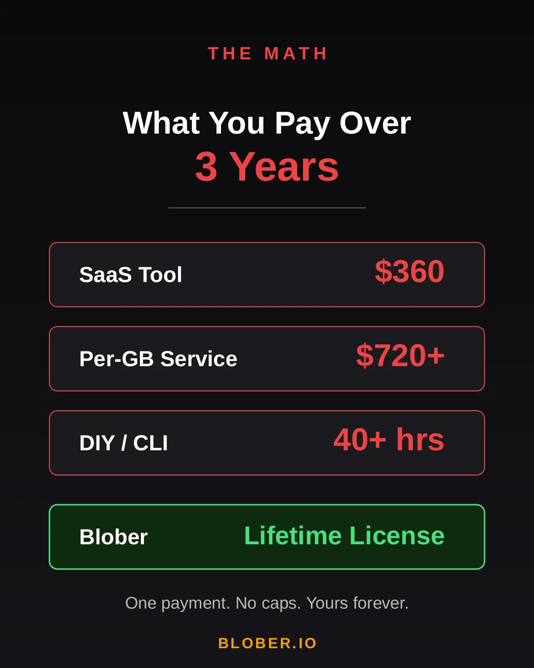 Cost comparison over 3 years: SaaS tools cost $360, per-GB services cost $720+, DIY CLI costs 40+ hours, Blober costs one single payment