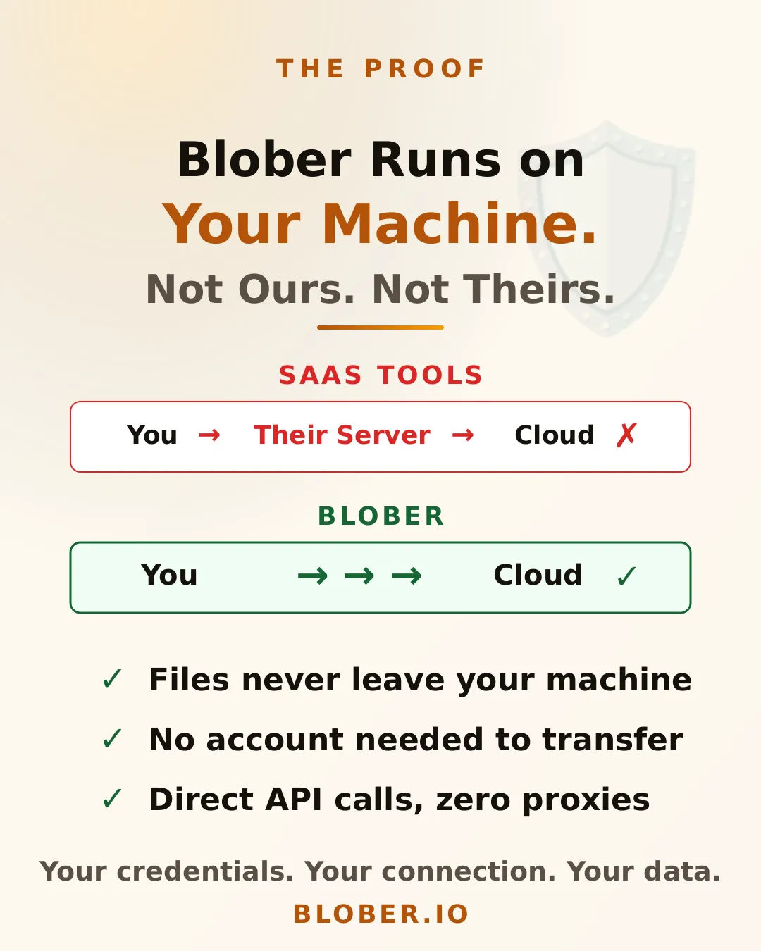 Blober runs on your machine with direct API calls. SaaS tools proxy through their servers while Blober connects you directly to your cloud providers