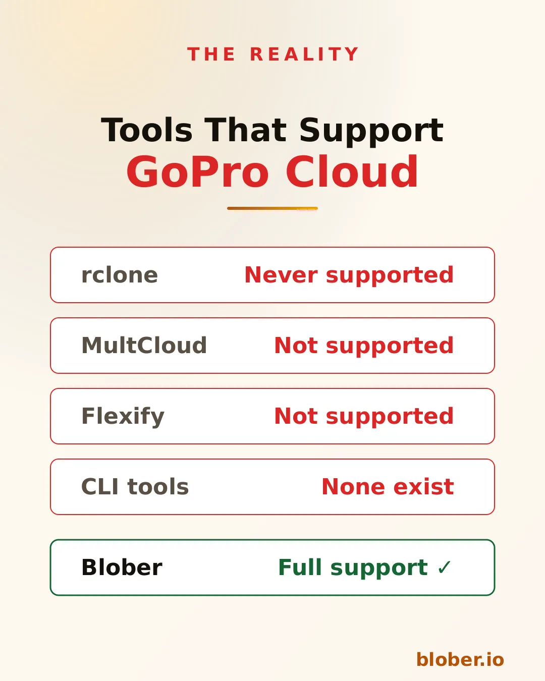Comparison showing rclone, MultCloud, Flexify, and CLI tools all fail to support GoPro Cloud while Blober has full support