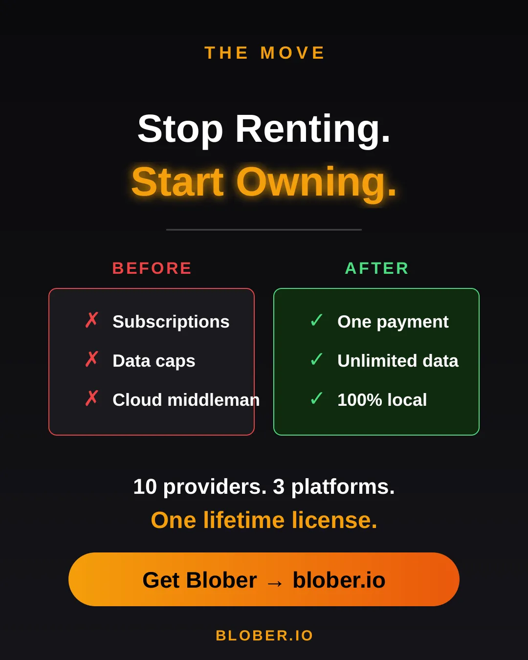 Before and after comparison: monthly subscriptions, data caps, and files routed through servers vs. one-time payment, unlimited transfers, and 100% local execution with Blober