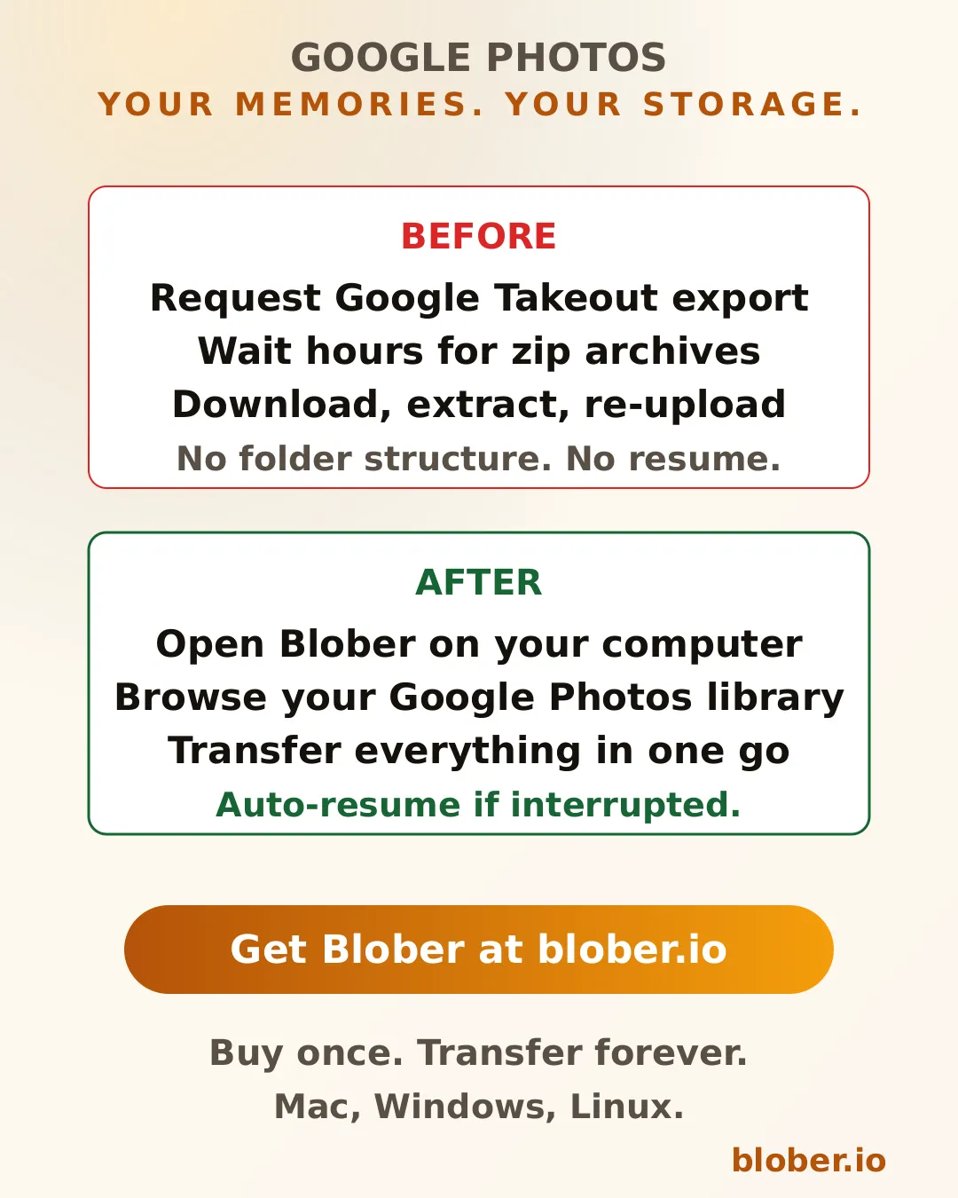 Before and after comparison showing Google Takeout workflow versus Blober's direct Google Photos download and transfer