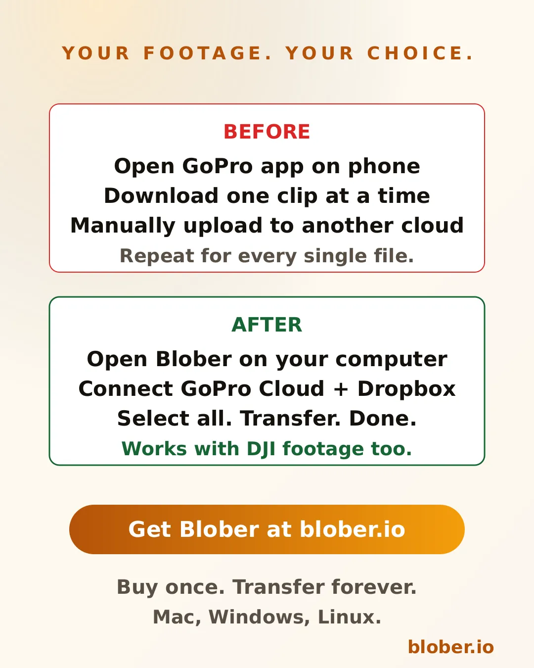 Before and after comparison showing manual GoPro Cloud workflow versus Blober's one-click transfer to Dropbox or Google Drive