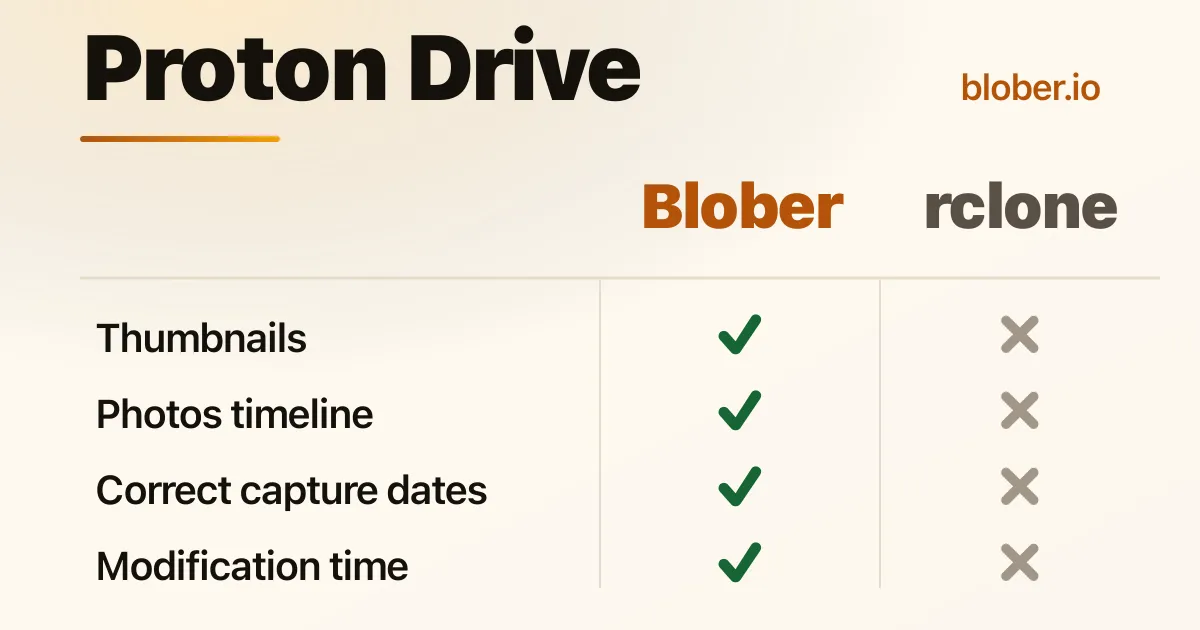 Blober vs rclone for Proton Drive - Blober generates thumbnails for photos, videos, and audio (album art); rclone generates none